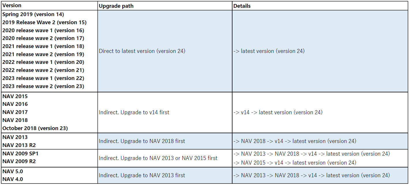 Dynamics 365 Business Central On-Premises upgrade scenario (All Supported Upgrade Paths)